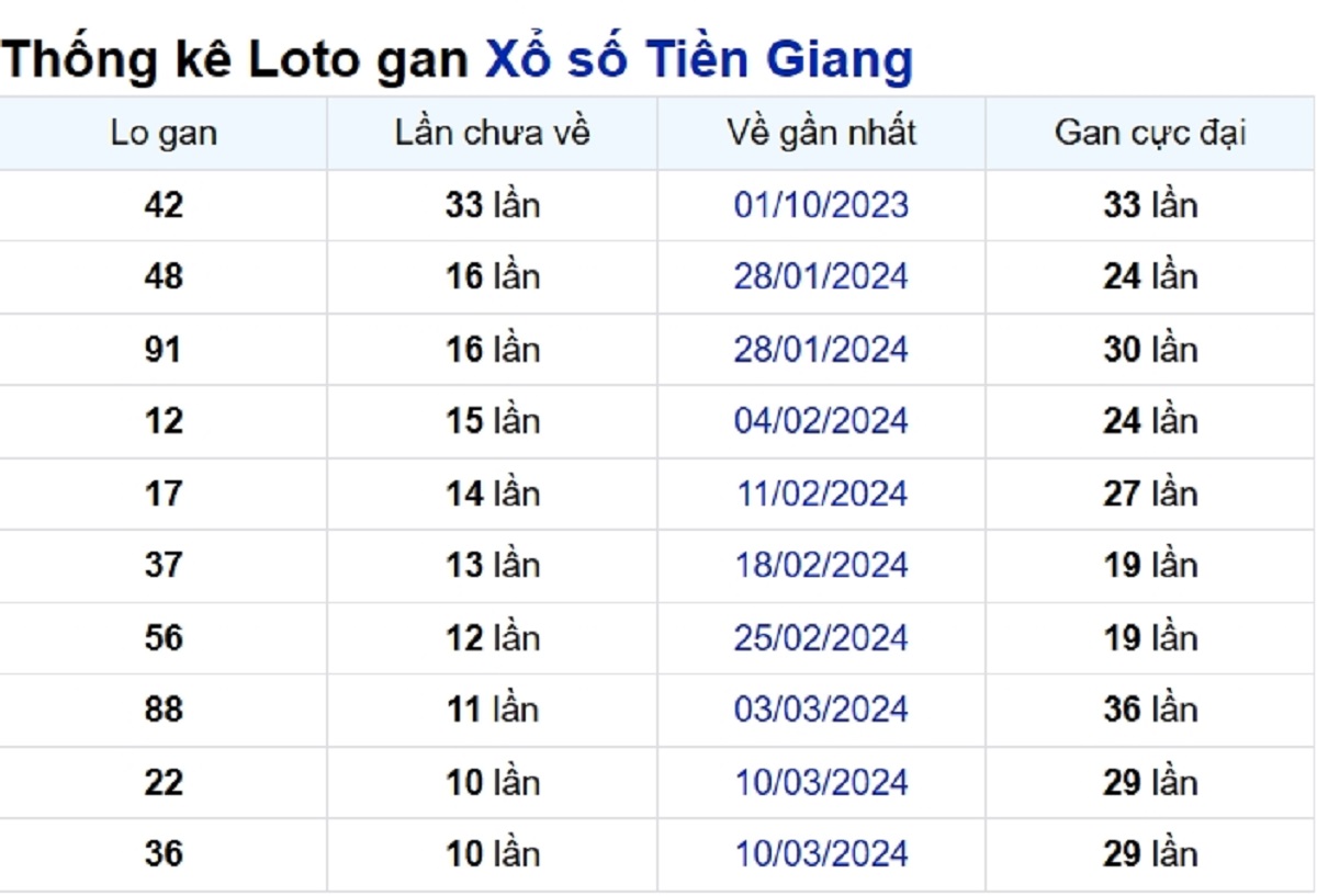 Soi cầu XSMN ngày 26/05/2024 – Tiền Giang