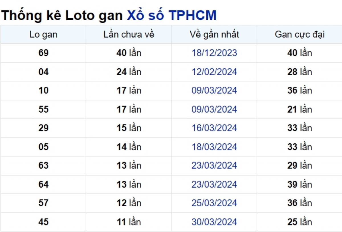 Soi cầu XSMN ngày 11/05/2024 – TP.HCM