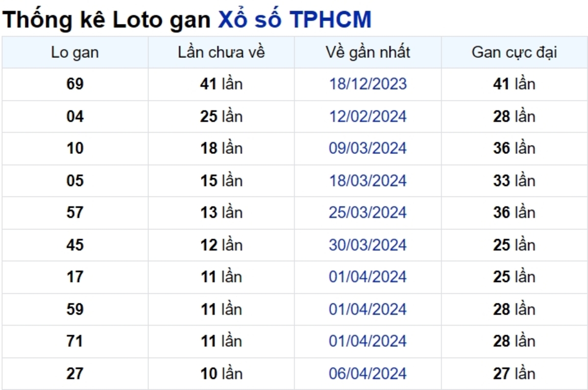 Soi cầu XSMN ngày 13/05/2024 – TP.HCM