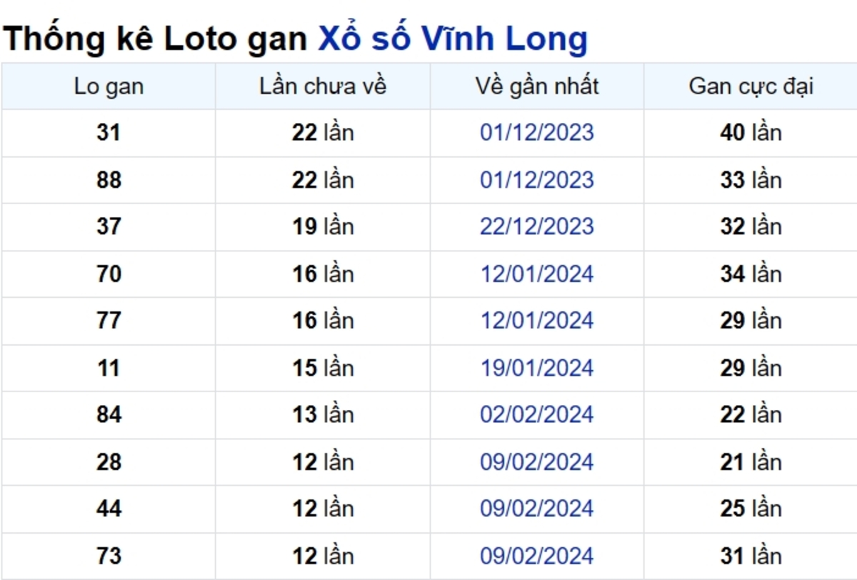 Soi cầu XSMN ngày 10/05/2024 – Vĩnh Long