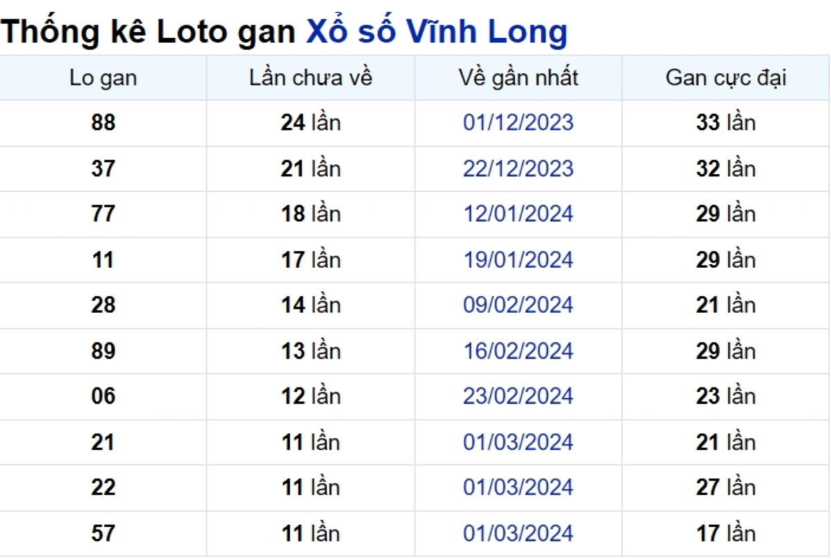 Soi cầu XSMN ngày 24/05/2024 – Vĩnh Long