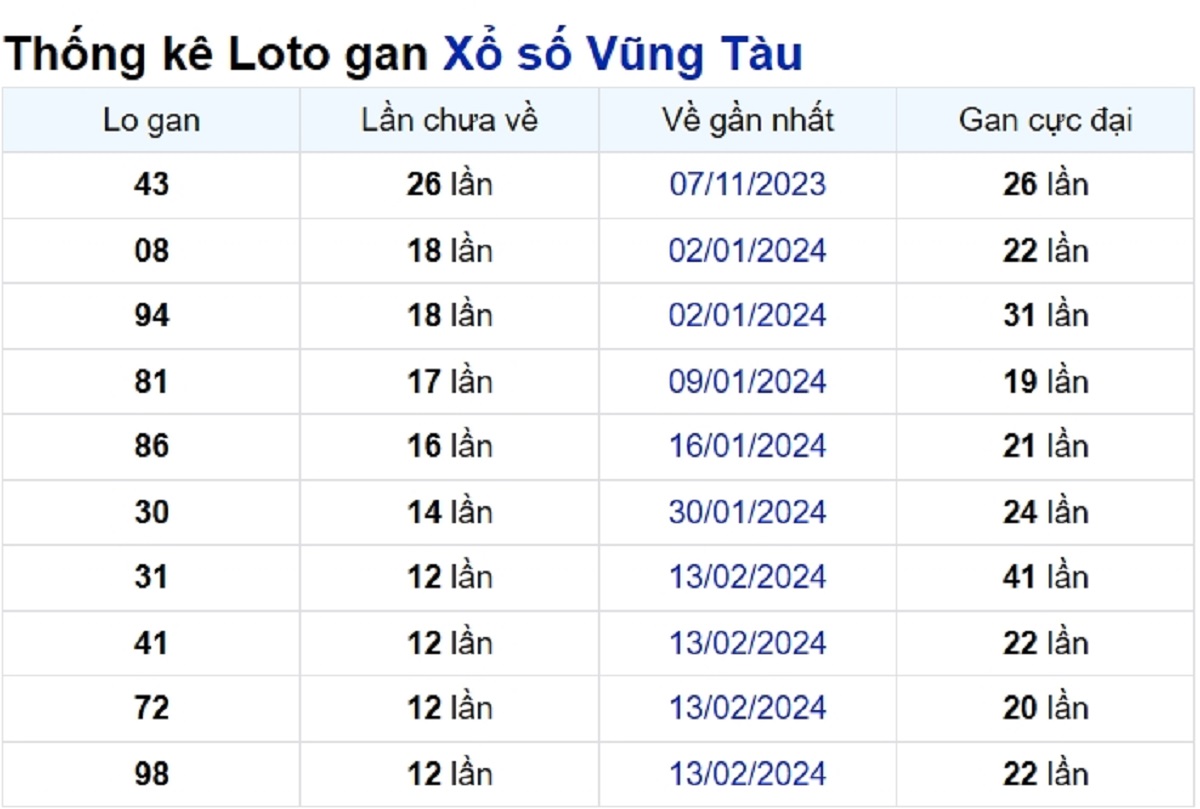 Soi cầu XSMN ngày 14/05/2024 – Đài Vũng Tàu