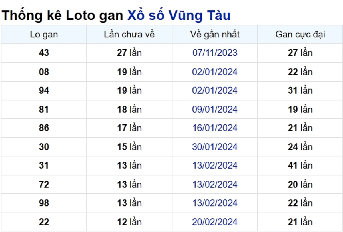 Soi cầu XSMN ngày 21/05/2024 – Đài Vũng Tàu