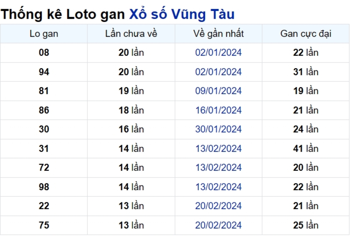 Soi cầu XSMN ngày 28/05/2024 – Đài Vũng Tàu