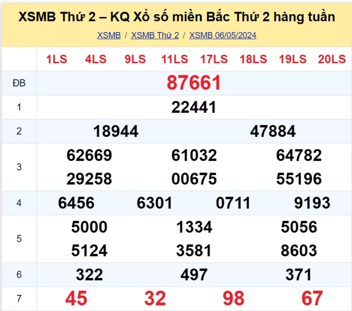 kết quả xổ số tuần trước ngày 06/05/2024