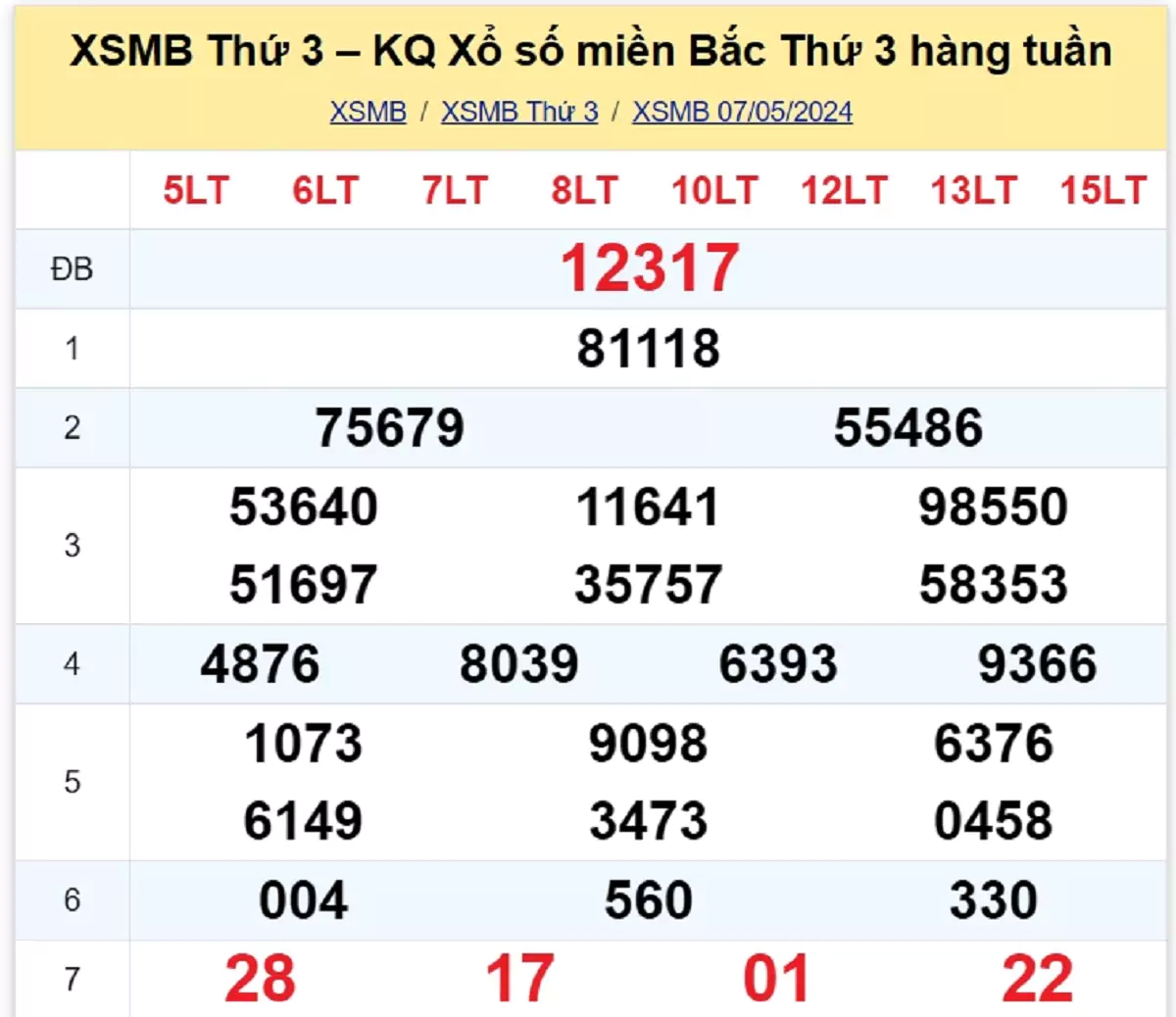 kết quả xổ số tuần trước ngày 07/05/2024