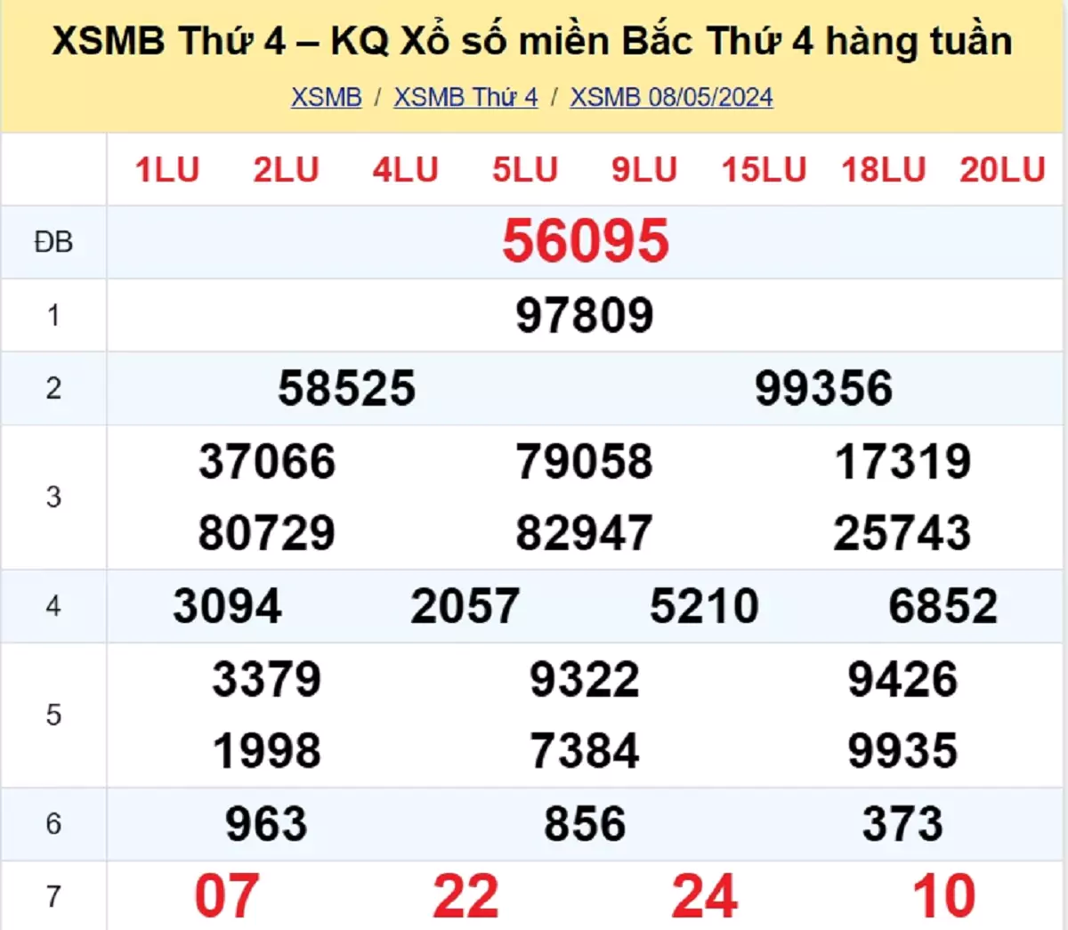 kết quả xổ số tuần trước ngày 08/05/2024