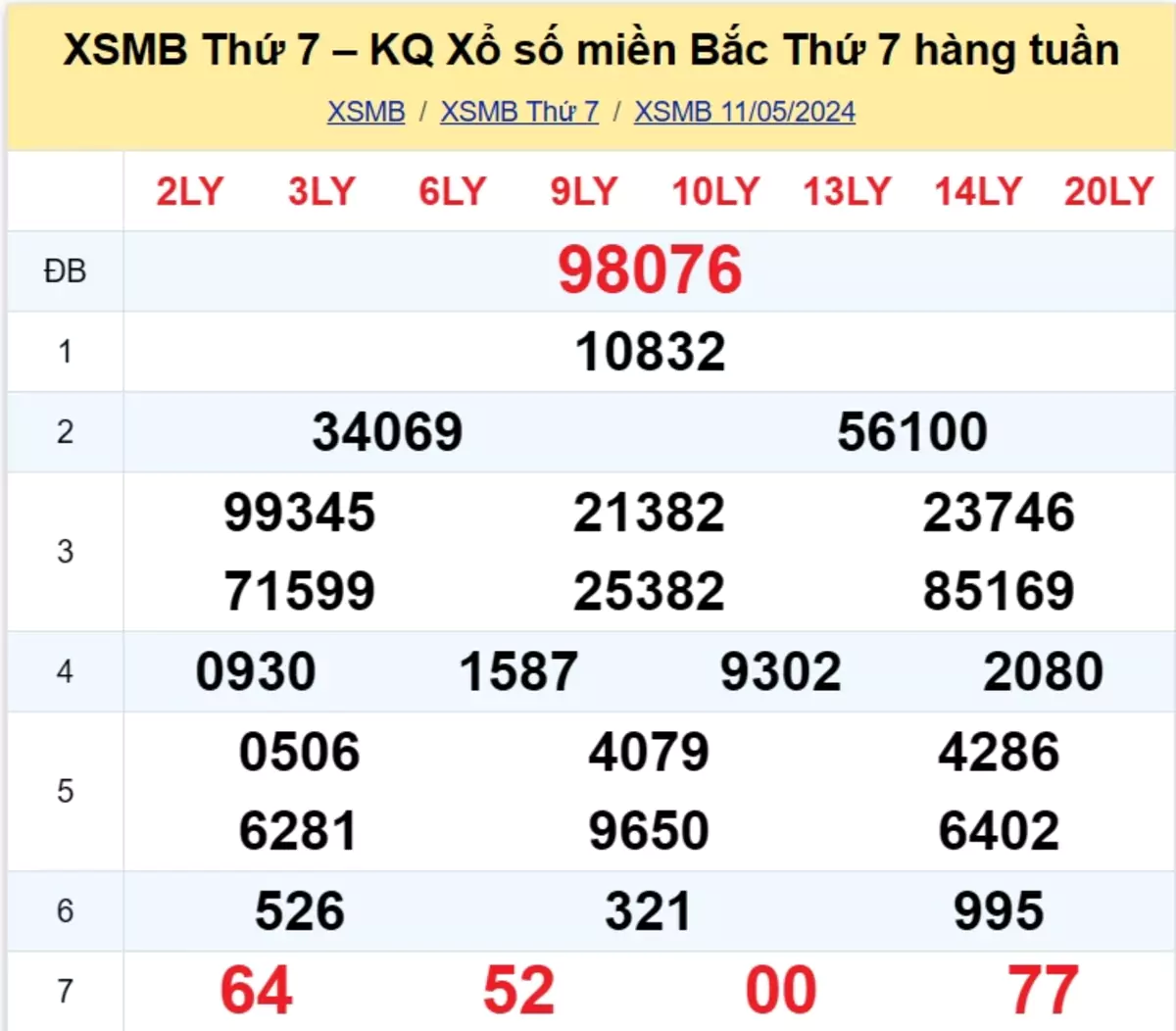 kết quả xổ số tuần trước ngày 11/05/2024