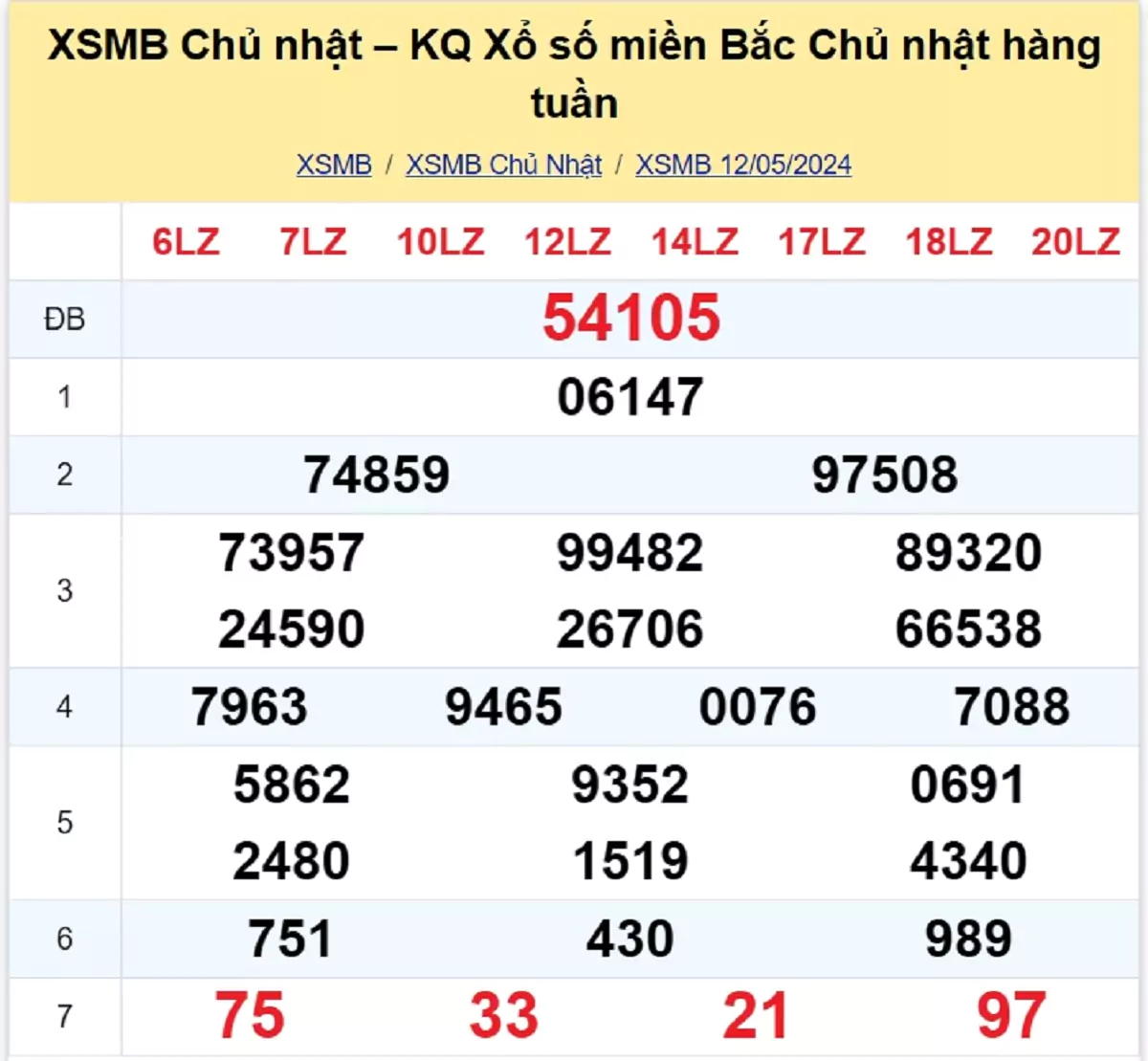 kết quả xổ số tuần trước ngày 12/05/2024