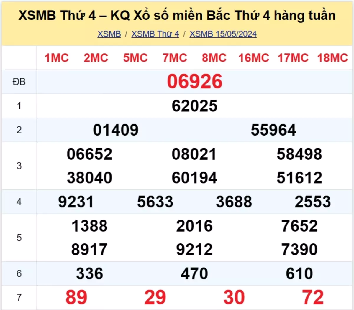 kết quả xổ số tuần trước ngày 15/05/2024