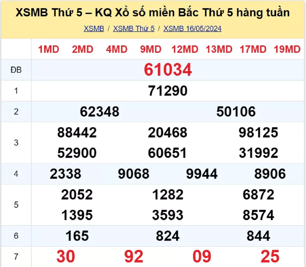 kết quả xổ số tuần trước ngày 16/05/2024