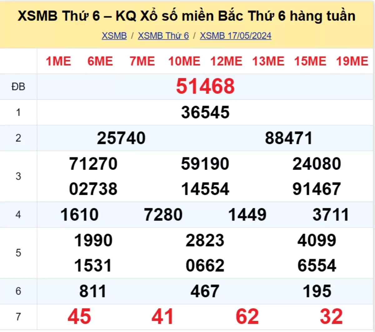 kết quả xổ số tuần trước ngày 17/05/2024