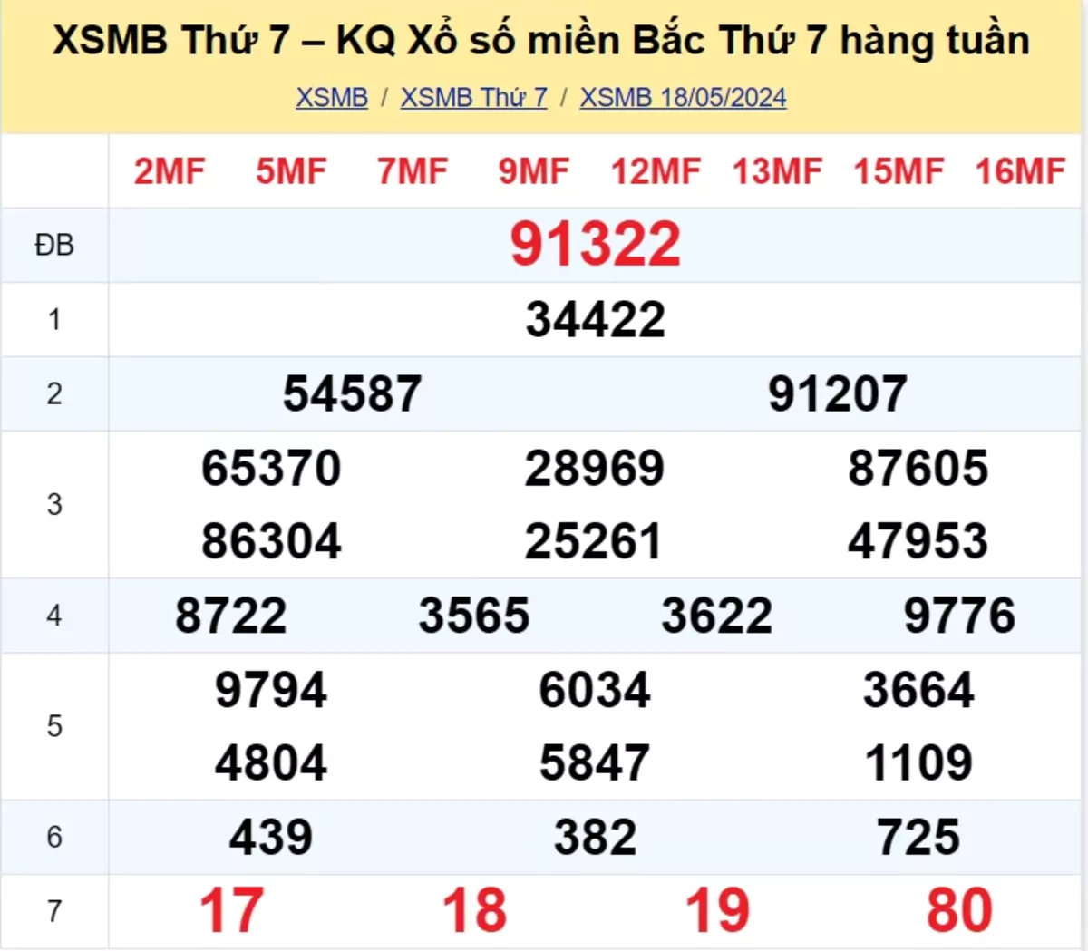 kết quả xổ số tuần trước ngày 17/05/2024