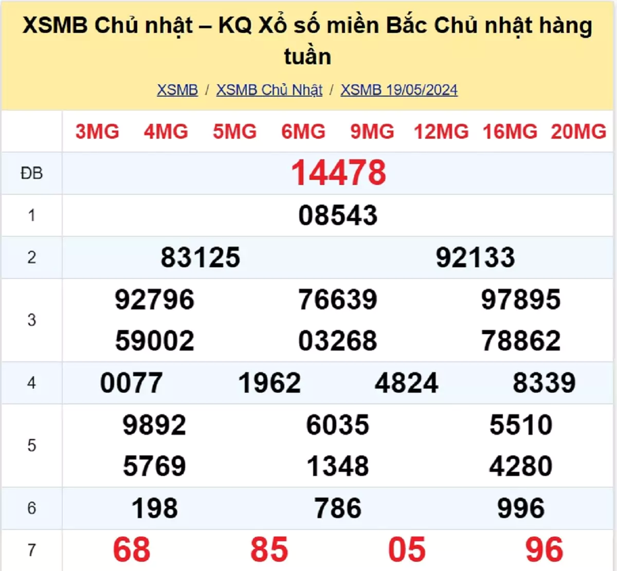 kết quả xổ số tuần trước ngày 19/05/2024