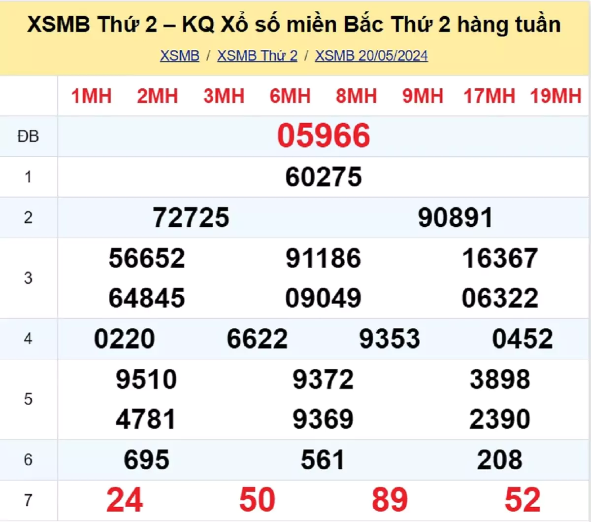 kết quả xổ số tuần trước ngày 20/05/2024