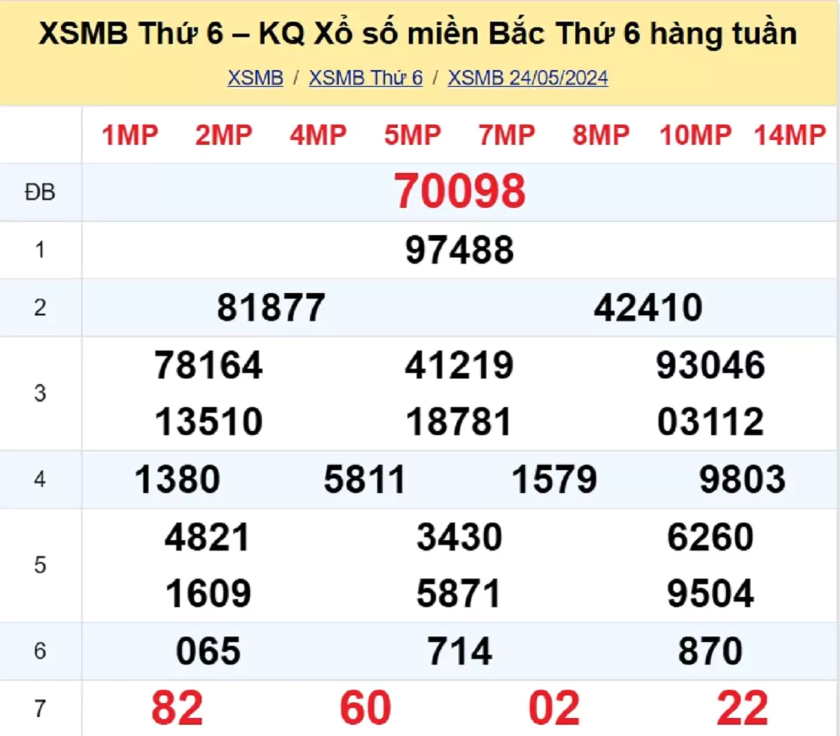 kết quả xổ số tuần trước ngày 24/05/2024