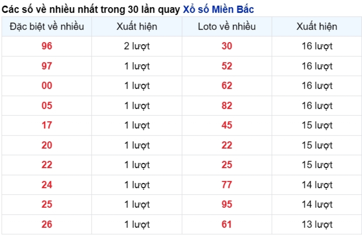 Vé số xuất hiện nhiều