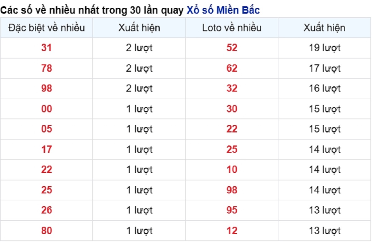 Soi cầu XSMB 31/05/2024 – Dự đoán xổ số miền Bắc Thứ sáu (Kate)