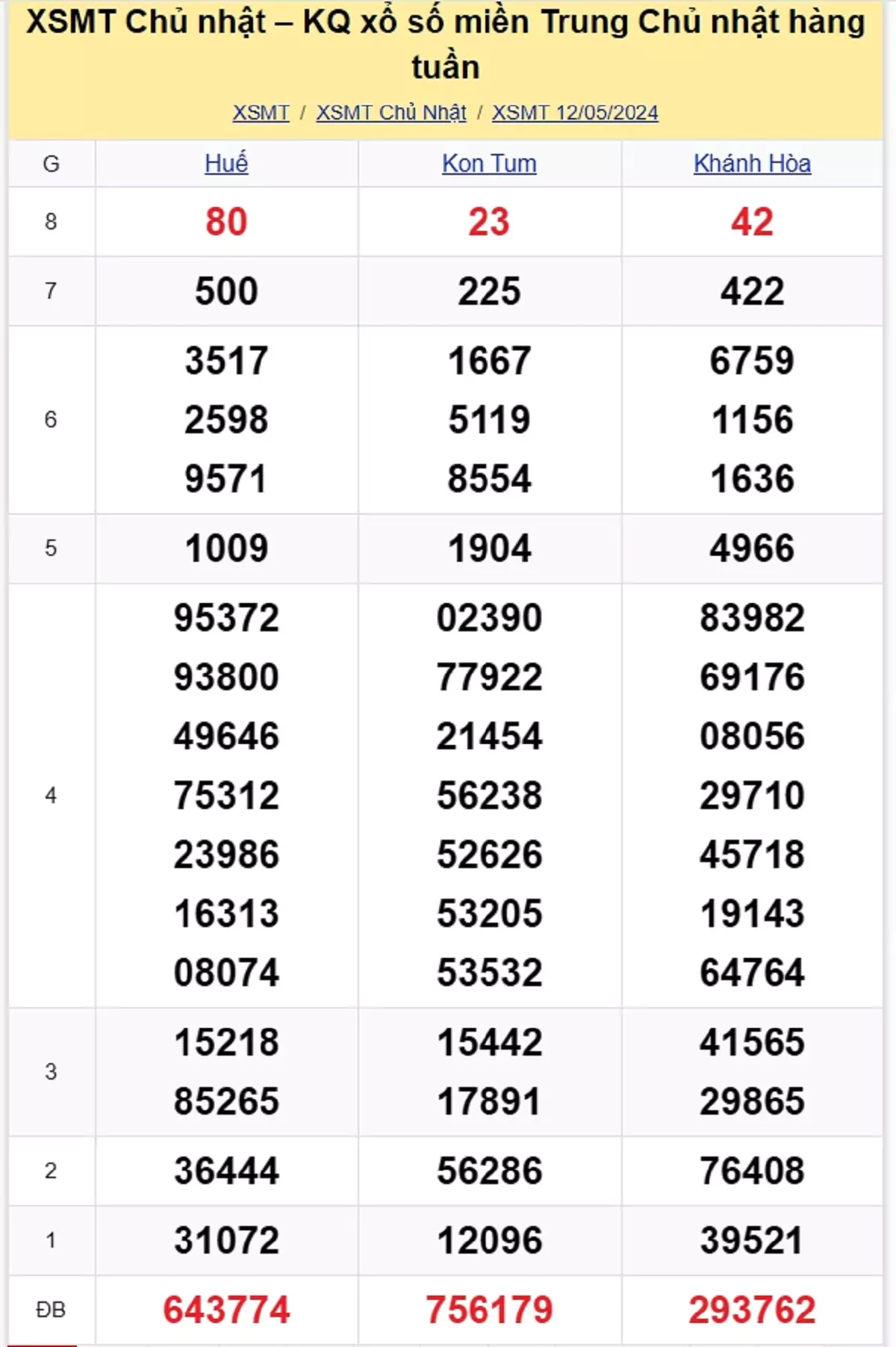 kết quả xổ số miền Trung tuần trước ngày 12/05/2024