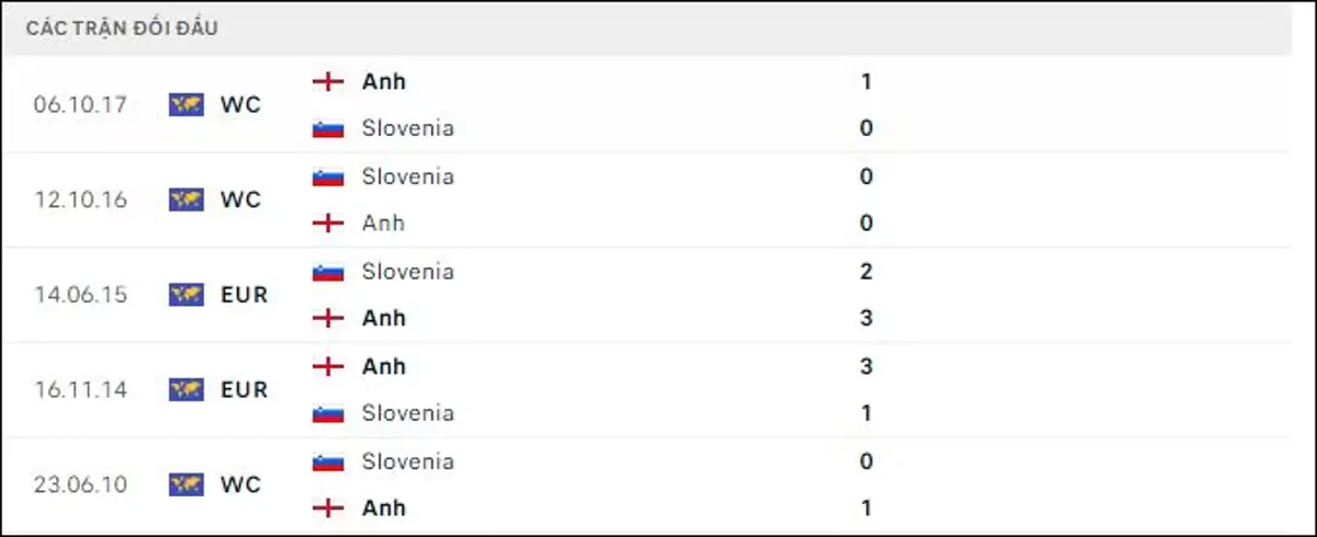 Thành tích thi đấu gần đây của Anh vs Slovenia
