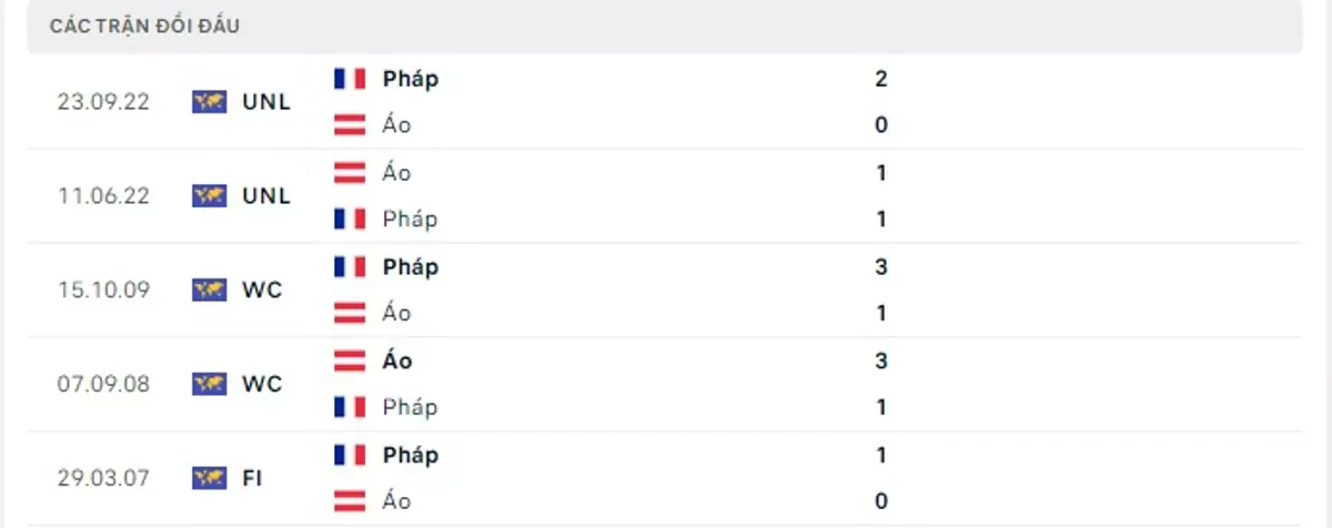 Thành tích thi đấu gần đây của Áo vs Pháp