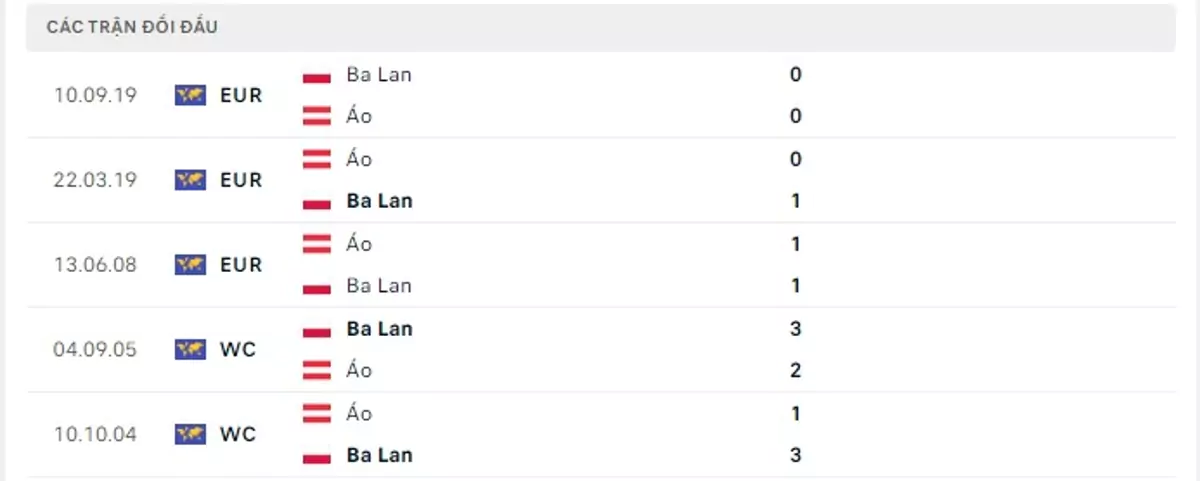 Thành tích thi đấu gần đây của Ba Lan vs Áo