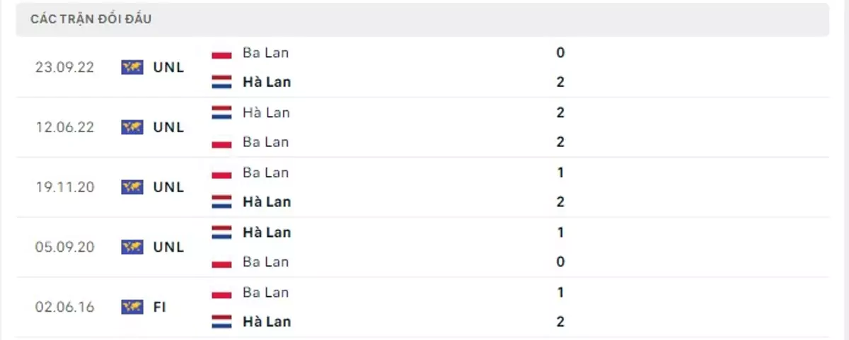 Thành tích thi đấu gần đây của Ba Lan vs Hà Lan