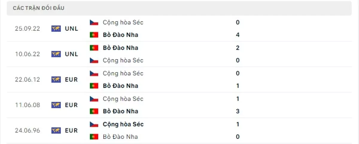 Thành tích thi đấu gần đây của Bồ Đào Nha vs Cộng hòa Séc