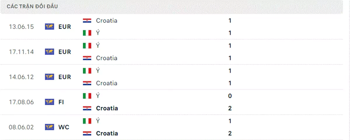 Thành tích thi đấu gần đây của Croatia vs Ý