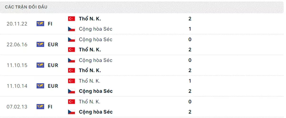 Thành tích thi đấu gần đây của Czech vs Thổ Nhĩ Kỳ