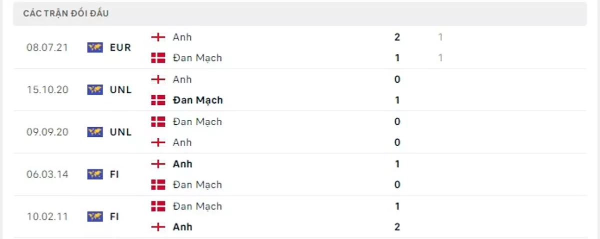 Thành tích thi đấu gần đây của Đan Mạch vs Anh
