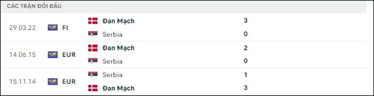 Thành tích thi đấu gần đây của Đan Mạch vs Serbia