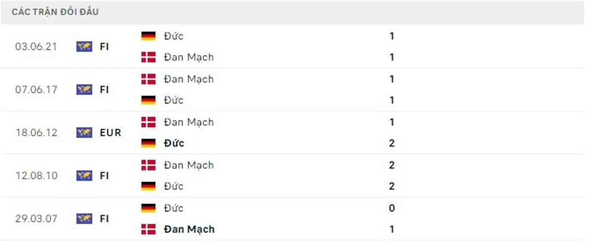 Thành tích thi đấu gần đây của Đức vs Đan Mạch