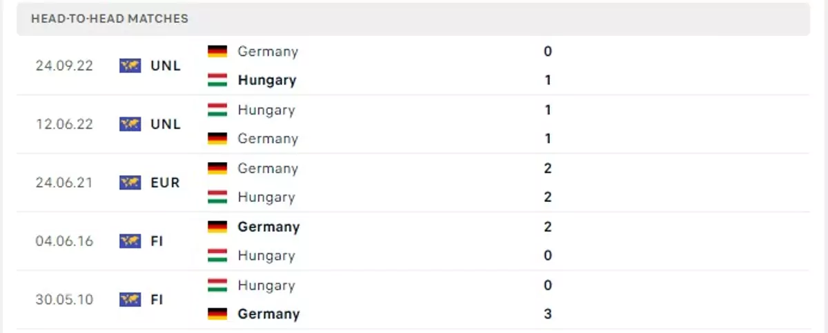 Thành tích thi đấu gần đây của Đức vs Hungary