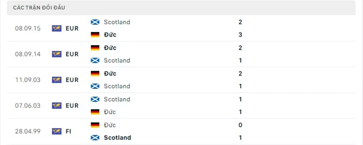 Thành tích thi đấu gần đây của Đức vs Scotland