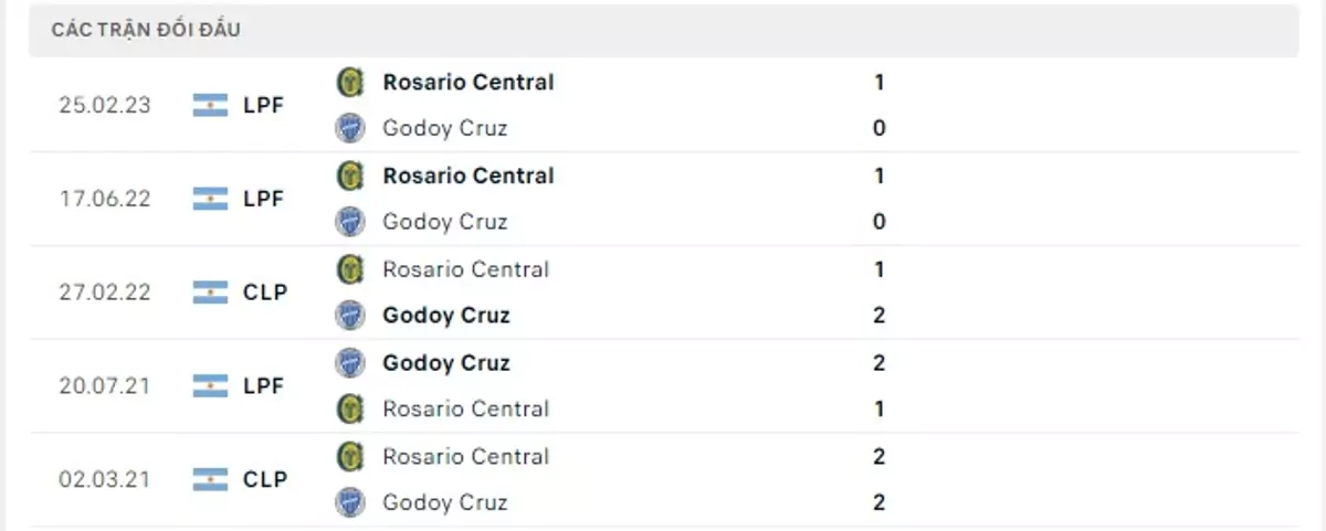 Thành tích thi đấu gần đây của Godoy Cruz vs Rosario Central