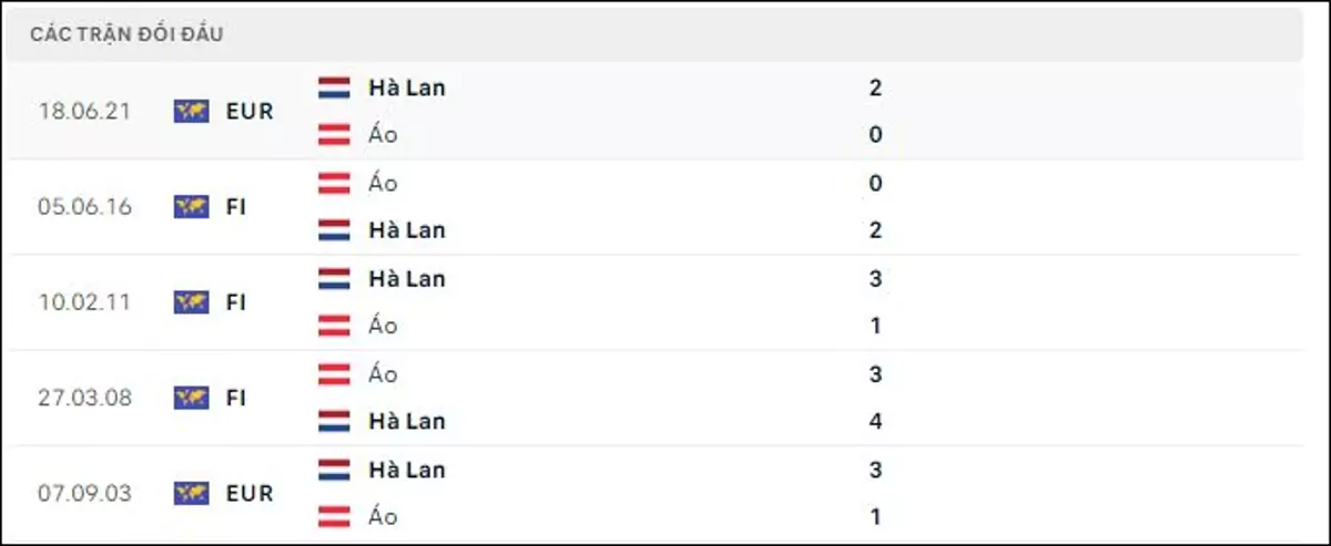 Thành tích thi đấu gần đây của Hà Lan vs Áo
