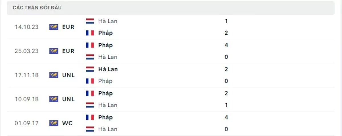 Thành tích thi đấu gần đây của Hà Lan vs Pháp