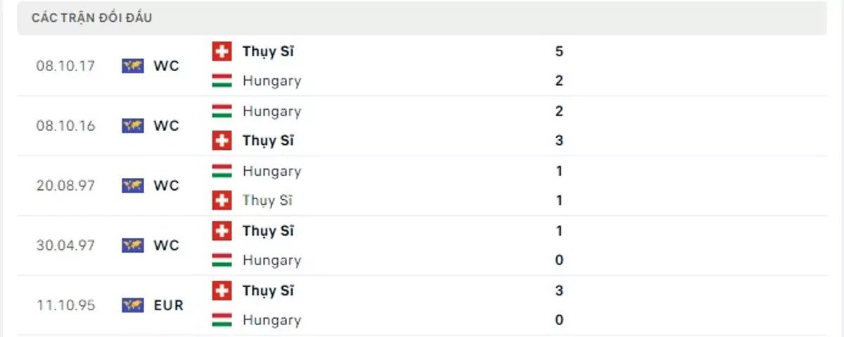 Thành tích thi đấu gần đây của Hungary vs Thụy Sỹ