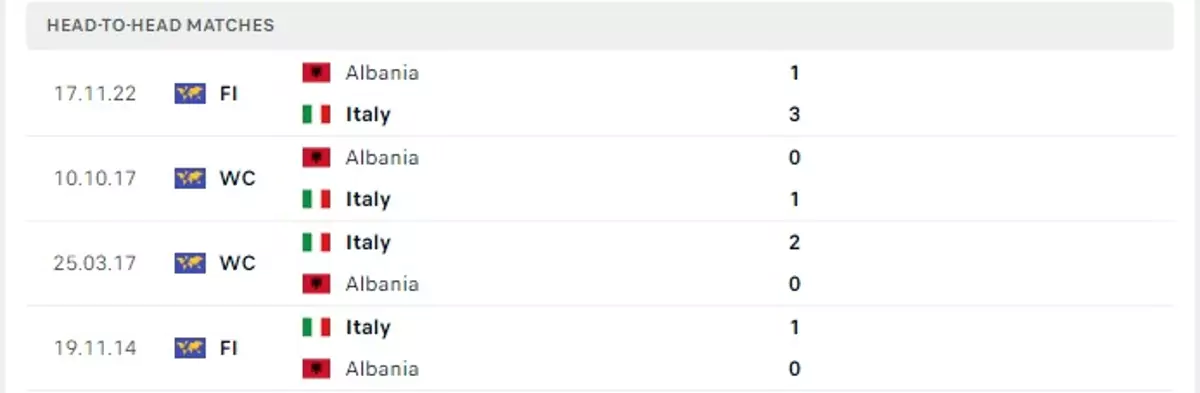 Thành tích thi đấu gần đây của Italia vs Albania