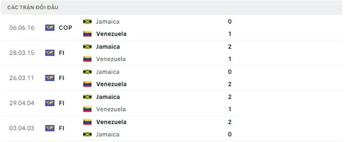 Thành tích thi đấu gần đây của Jamaica vs Venezuela