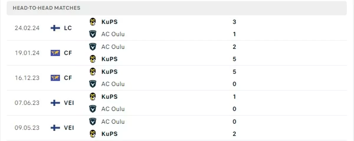 Thành tích thi đấu gần đây của KUPS vs Oulu