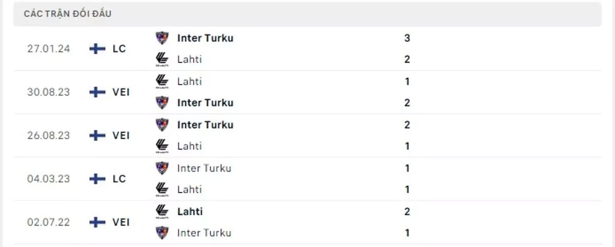 Thành tích thi đấu gần đây của Lahti vs Inter Turku