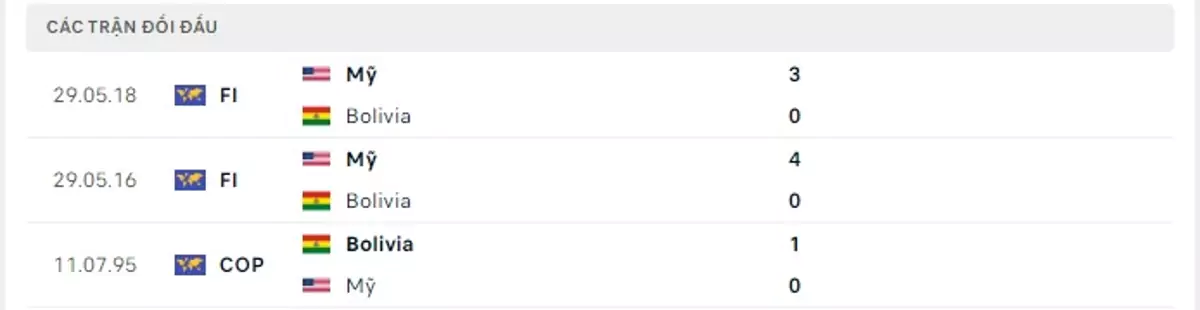 Thành tích thi đấu gần đây của Mỹ vs Bolivia