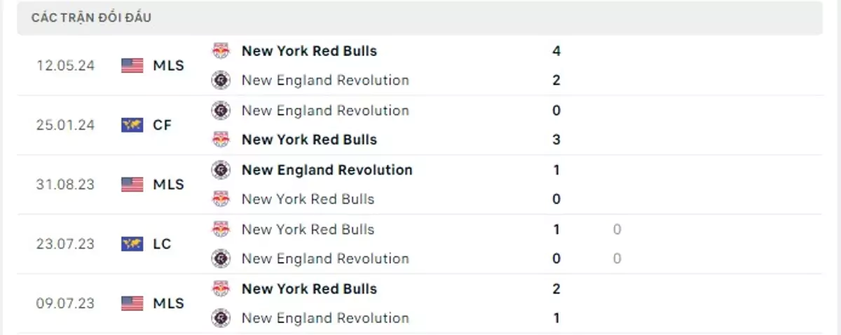 Thành tích thi đấu gần đây của New England Revolution vs New York Red Bulls