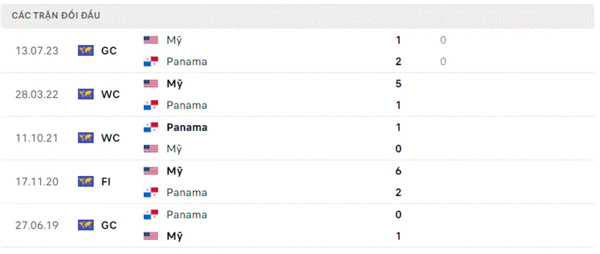 Thành tích thi đấu gần đây của Panama vs Mỹ