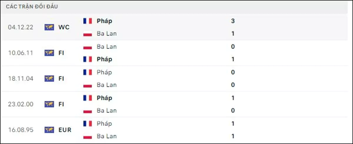 Thành tích thi đấu gần đây của Pháp vs Ba Lan