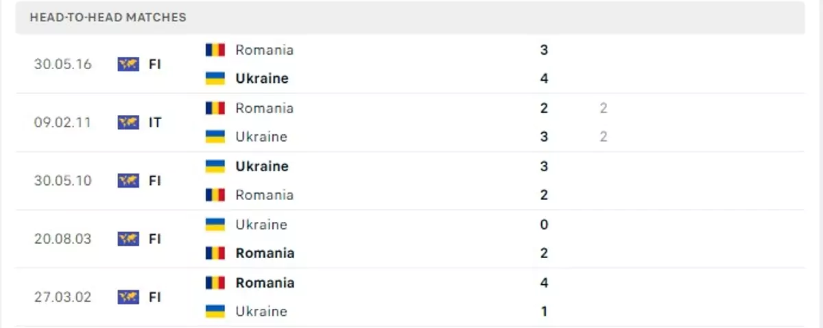 Thành tích thi đấu gần đây của Romania vs Ukraina