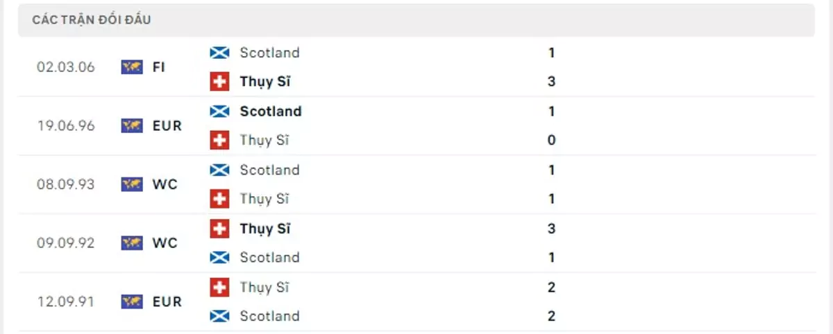 Thành tích thi đấu gần đây của Scotland vs Thụy Sỹ