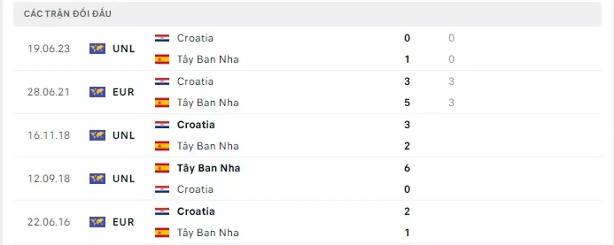 Thành tích thi đấu gần đây của Tây Ban Nha vs Croatia